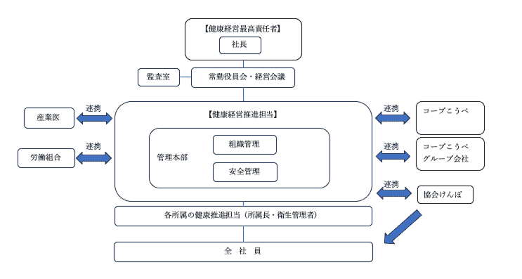推進体制
